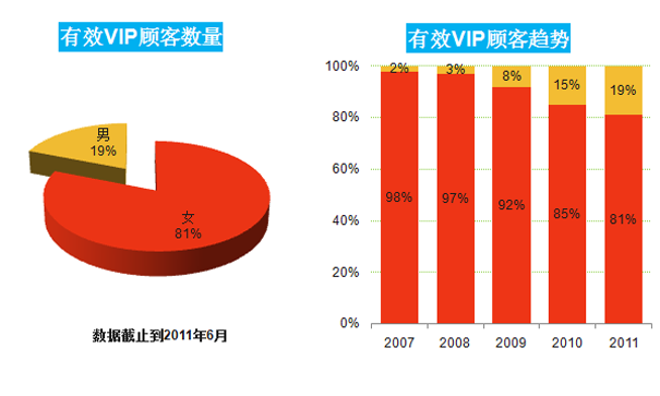 零售业如何通过数据挖掘VIP顾客的价值?
